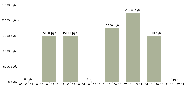 Вакансии преподаватель английского Башкортостан - Медиана зарплат преподаватель английского Башкортостан за 2 месяца