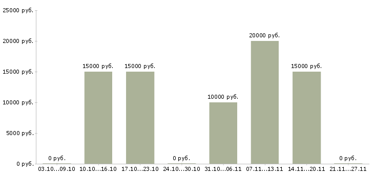 Вакансии преподаватель английского в Уфе - Медиана зарплат преподаватель английского в Уфе за 2 месяца