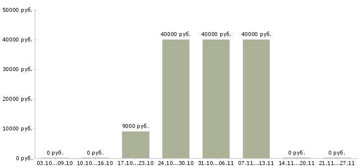 Вакансии программист oracle в Воронеже - Медиана зарплат программист oracle в Воронеже за 2 месяца