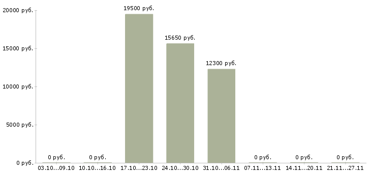 Вакансии продавец торгового зала в магазин Йошкар-ола - Медиана зарплат продавец торгового зала в магазин Йошкар-ола за 2 месяца
