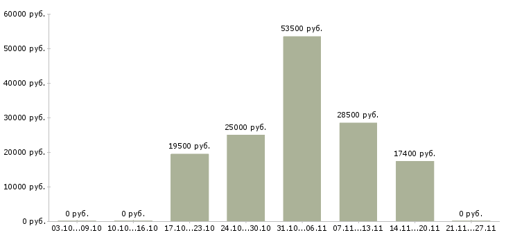 Вакансии продавец торгового зала в магазин в Дзержинске - Медиана зарплат продавец торгового зала в магазин в Дзержинске за 2 месяца