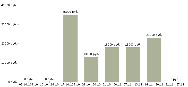 Вакансии продажа компьютерной техники в Уфе - Медиана зарплат продажа компьютерной техники в Уфе за 2 месяца