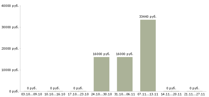Вакансии работник торгового зала в Костроме - Медиана зарплат работник торгового зала в Костроме за 2 месяца