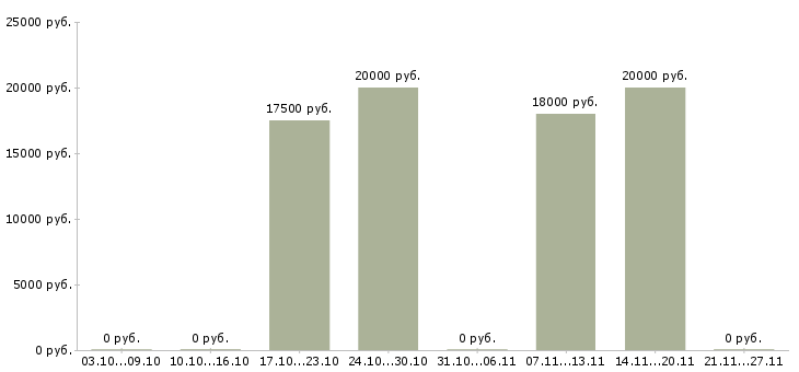 Вакансии размещение рекламы в Махачкале - Медиана зарплат размещение рекламы в Махачкале за 2 месяца
