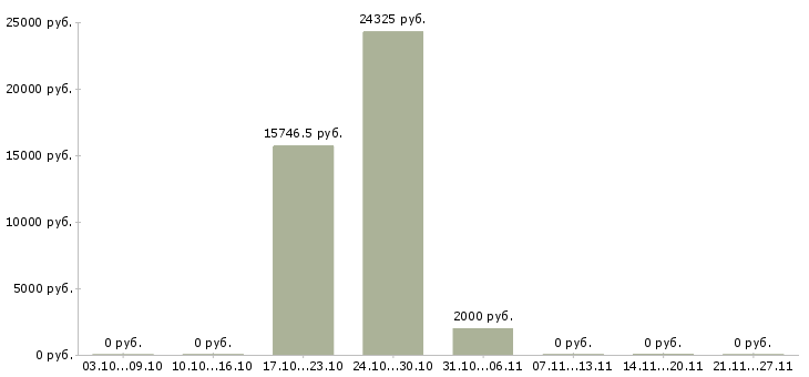 Вакансии разработчик в Мурманске - Медиана зарплат разработчик в Мурманске за 2 месяца