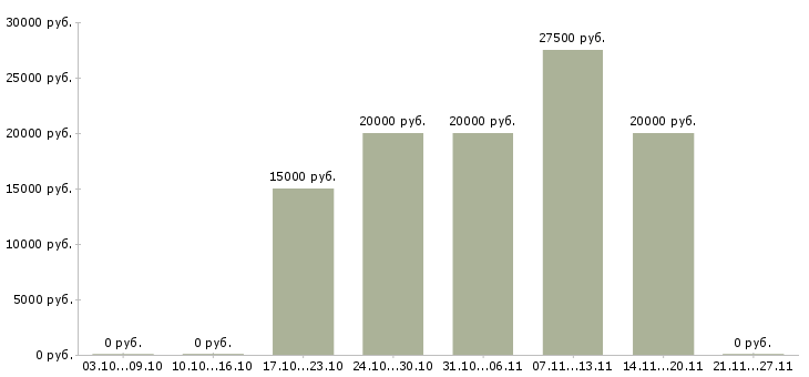 Вакансии региональный директор в Владимире - Медиана зарплат региональный директор в Владимире за 2 месяца