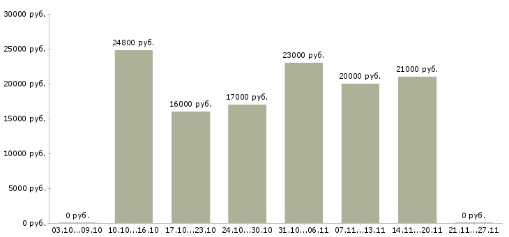 Вакансии регистратор в Волгограде - Медиана зарплат регистратор в Волгограде за 2 месяца