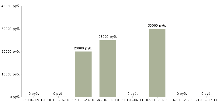Вакансии руководитель it проектов в Самаре - Медиана зарплат руководитель it проектов в Самаре за 2 месяца