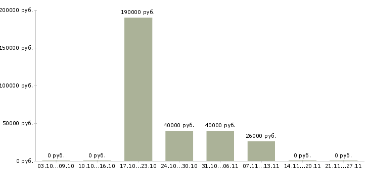 Вакансии руководитель отдела качества в Махачкале - Медиана зарплат руководитель отдела качества в Махачкале за 2 месяца