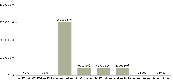 Вакансии руководитель отдела качества в Пскове - Медиана зарплат руководитель отдела качества в Пскове за 2 месяца