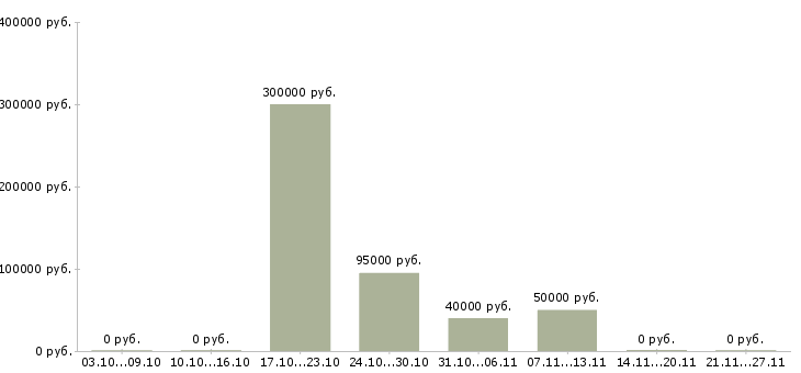 Вакансии руководитель отдела качества в Тамбове - Медиана зарплат руководитель отдела качества в Тамбове за 2 месяца