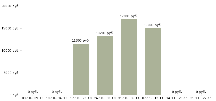 Вакансии санитарка в Екатеринбурге - Медиана зарплат санитарка в Екатеринбурге за 2 месяца