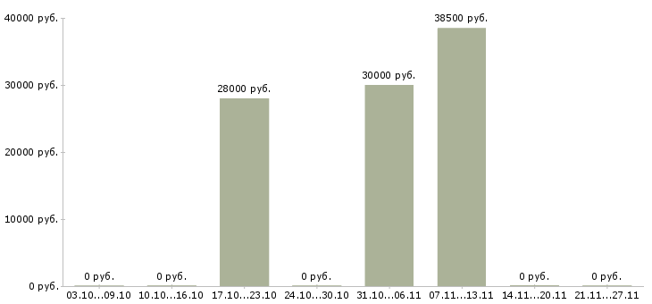 Вакансии сборщик в Раменском - Медиана зарплат сборщик в Раменском за 2 месяца