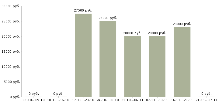 Вакансии сотрудник интернет магазина на дому Улан-удэ - Медиана зарплат сотрудник интернет магазина на дому Улан-удэ за 2 месяца