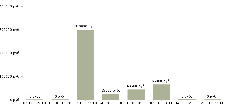 Вакансии сотрудник склада Кабардино-балкария - Медиана зарплат сотрудник склада Кабардино-балкария за 2 месяца