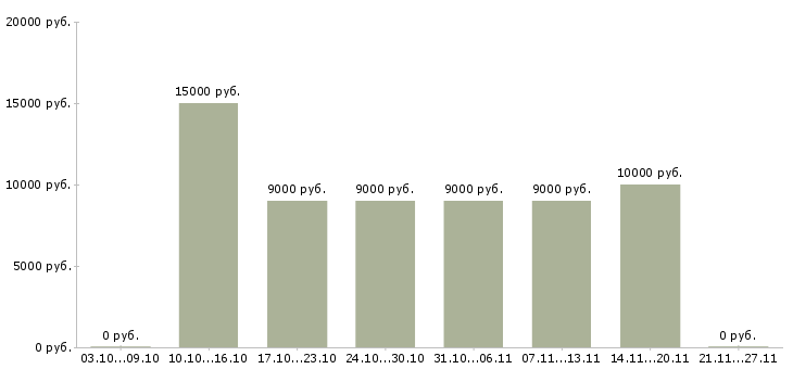 Вакансии сотрудники в онлайн офис в Волгограде - Медиана зарплат сотрудники в онлайн офис в Волгограде за 2 месяца