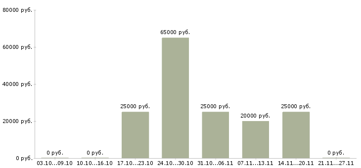 Вакансии специалист по кадровому делопроизводству в Казани - Медиана зарплат специалист по кадровому делопроизводству в Казани за 2 месяца