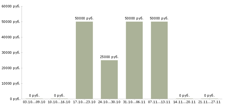 Вакансии специалист по недвижимости обучение в Калининграде - Медиана зарплат специалист по недвижимости обучение в Калининграде за 2 месяца