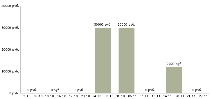 Вакансии специалист по поиску позиций в Волжском - Медиана зарплат специалист по поиску позиций в Волжском за 2 месяца