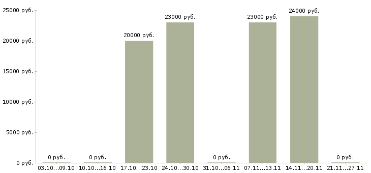 Вакансии специалист по продажам 1с в Ижевске - Медиана зарплат специалист по продажам 1с в Ижевске за 2 месяца