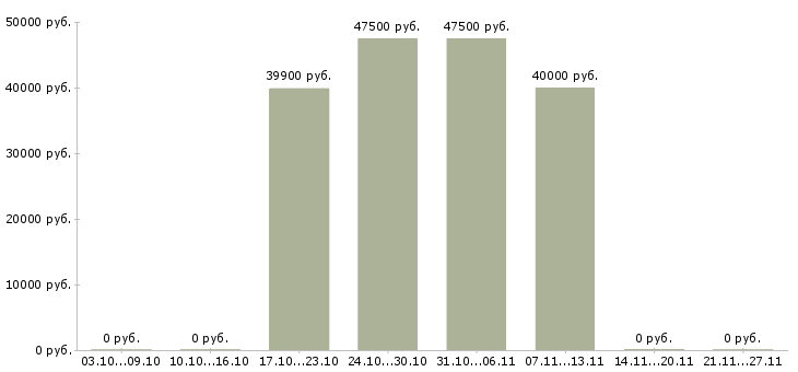 Вакансии специалист по продажам 1с в Кемерово - Медиана зарплат специалист по продажам 1с в Кемерово за 2 месяца