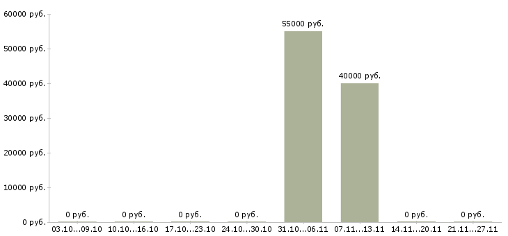 Вакансии специалист по работе с претензиями в Самаре - Медиана зарплат специалист по работе с претензиями в Самаре за 2 месяца