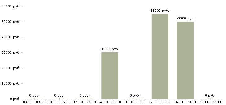 Вакансии специалист по рекламным проектам в Краснодаре - Медиана зарплат специалист по рекламным проектам в Краснодаре за 2 месяца