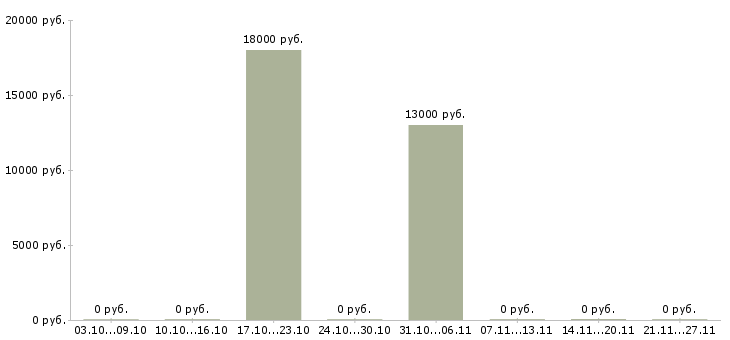 Вакансии специалист по социальной работе в Бийске - Медиана зарплат специалист по социальной работе в Бийске за 2 месяца