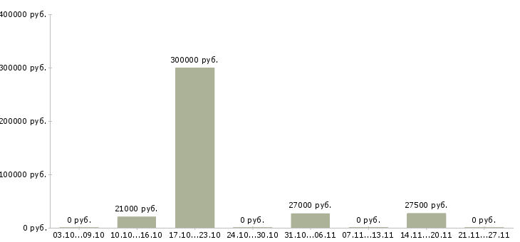 Вакансии специалист по страхованию в Пскове - Медиана зарплат специалист по страхованию в Пскове за 2 месяца