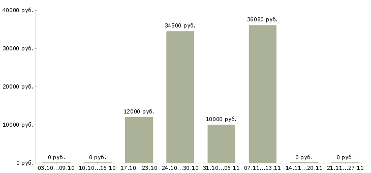Вакансии такси в Пензе - Медиана зарплат такси в Пензе за 2 месяца
