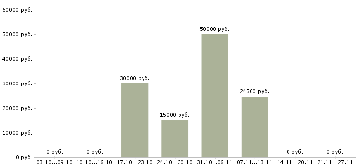 Вакансии технический консультант в Туле - Медиана зарплат технический консультант в Туле за 2 месяца