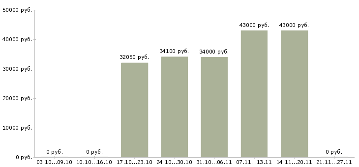 Вакансии требуется информационный менеджер в Сочи - Медиана зарплат требуется информационный менеджер в Сочи за 2 месяца