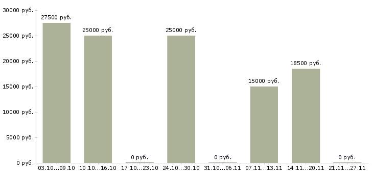 Вакансии требуется информационный менеджер в Твери - Медиана зарплат требуется информационный менеджер в Твери за 2 месяца