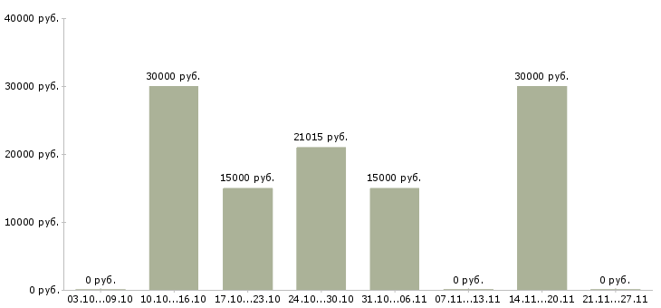 Вакансии хирург в Казани - Медиана зарплат хирург в Казани за 2 месяца