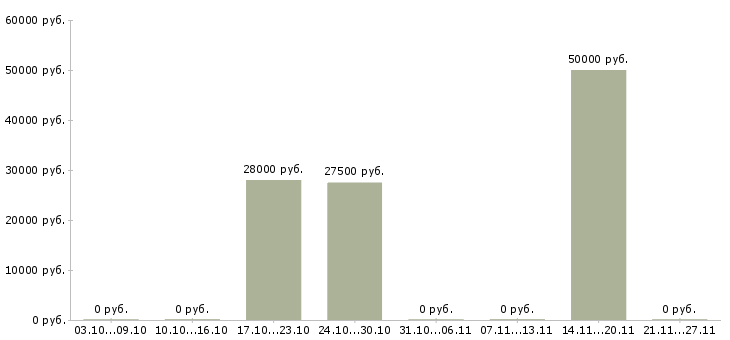 Вакансии электромеханик в Казани - Медиана зарплат электромеханик в Казани за 2 месяца
