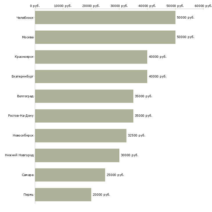 Поиск работы event менеджер-Медиана зарплаты для вакансии «event менеджер» в других городах