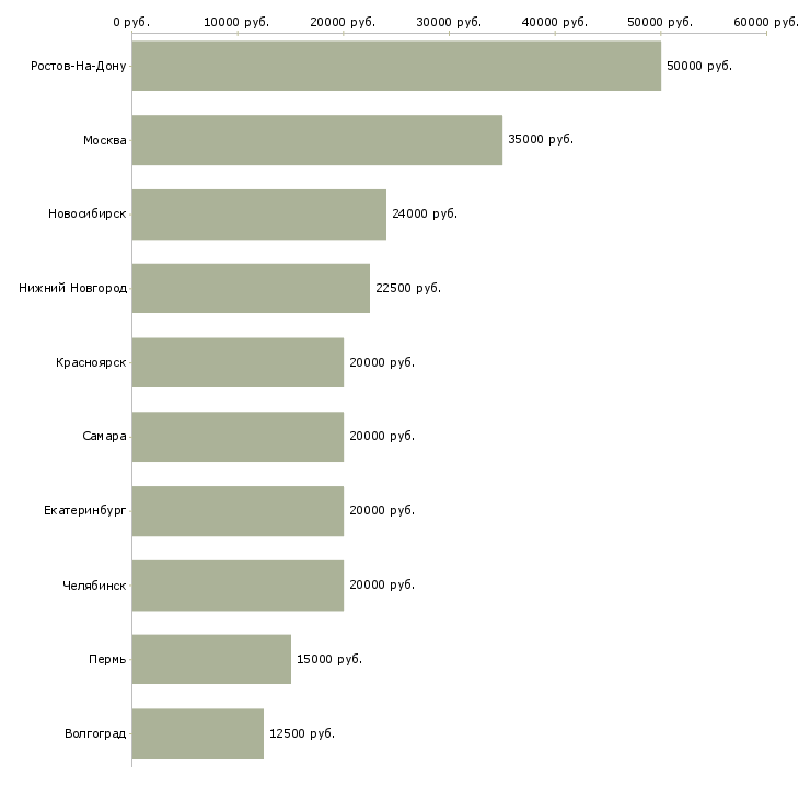 Поиск работы врач ультразвуковой диагностики-Медиана зарплаты для вакансии «врач ультразвуковой диагностики» в других городах