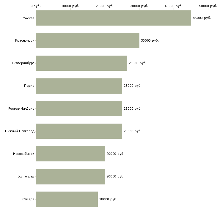 Поиск работы дизайнер полиграфии-Медиана зарплаты для вакансии «дизайнер полиграфии» в других городах