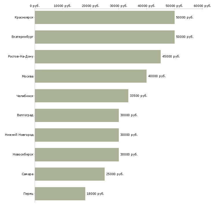 Поиск работы дорожный рабочий-Медиана зарплаты для вакансии «дорожный рабочий» в других городах