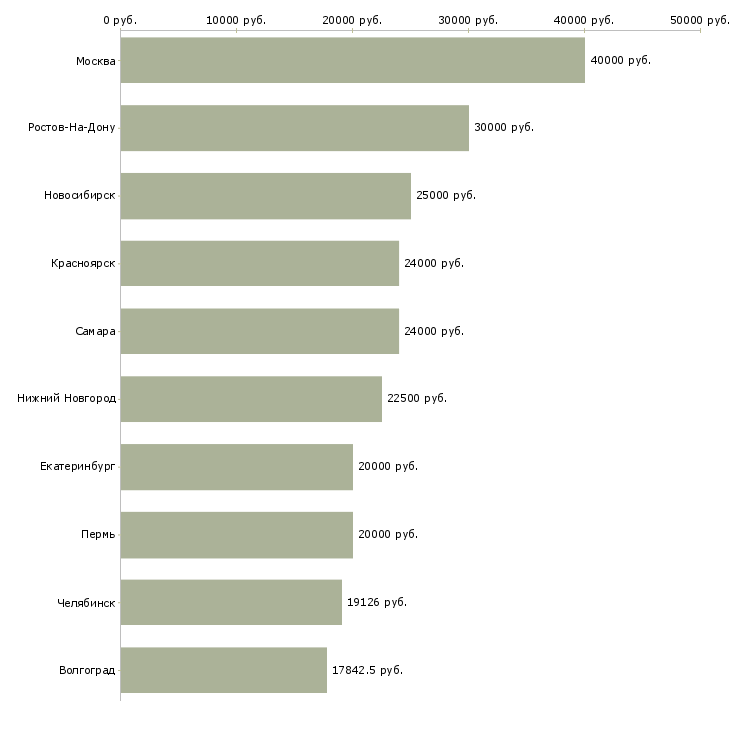 Поиск работы менеджер по обзвону клиентов-Медиана зарплаты для вакансии «менеджер по обзвону клиентов» в других городах