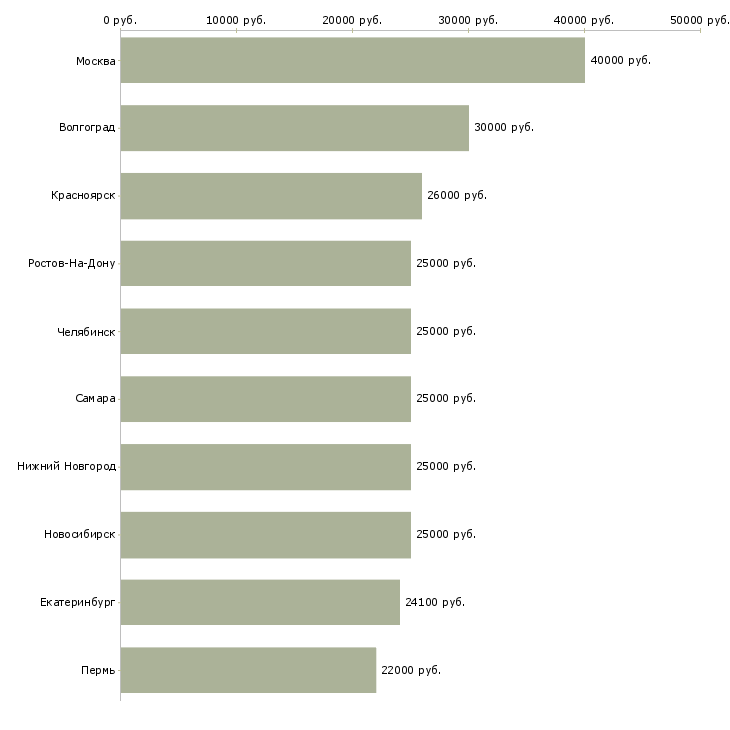 Поиск работы менеджер по развитию из дома-Медиана зарплаты для вакансии «менеджер по развитию из дома» в других городах