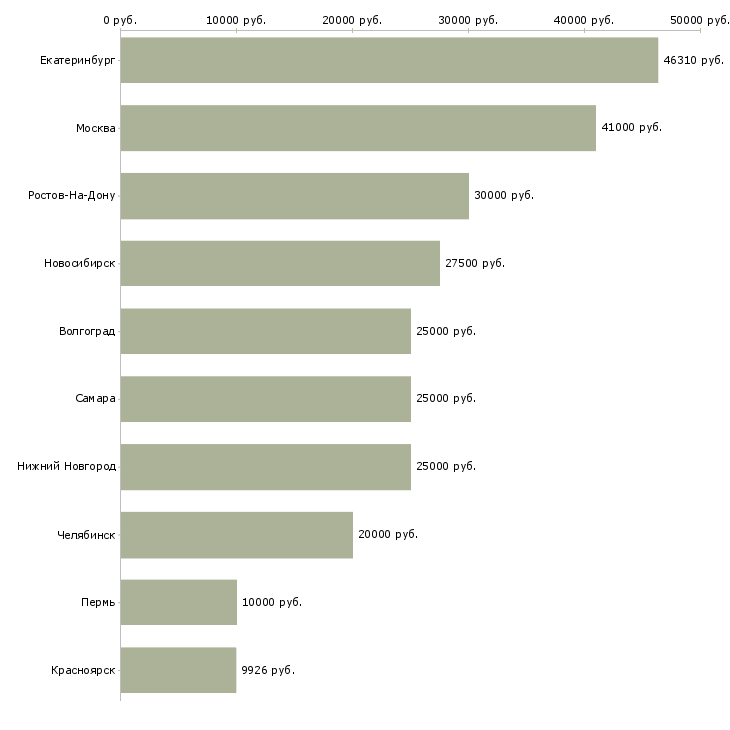 Поиск работы организатор-Медиана зарплаты для вакансии «организатор» в других городах