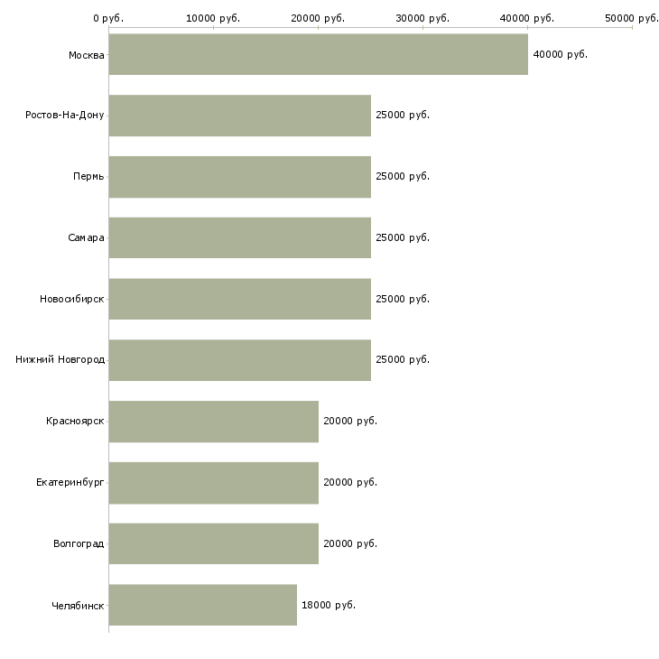 Поиск работы печатник-Медиана зарплаты для вакансии «печатник» в других городах