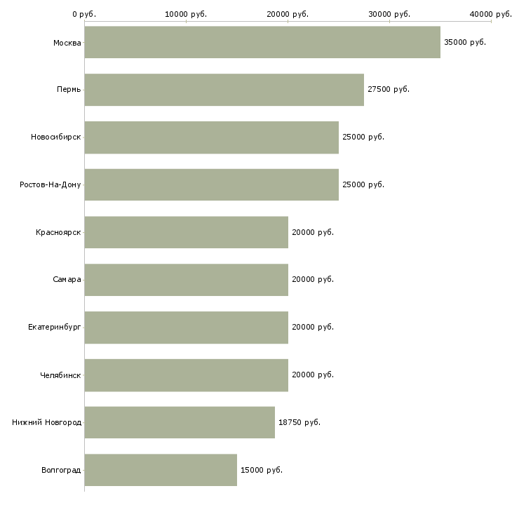 Поиск работы сотрудник в онлайн офис-Медиана зарплаты для вакансии «сотрудник в онлайн офис» в других городах