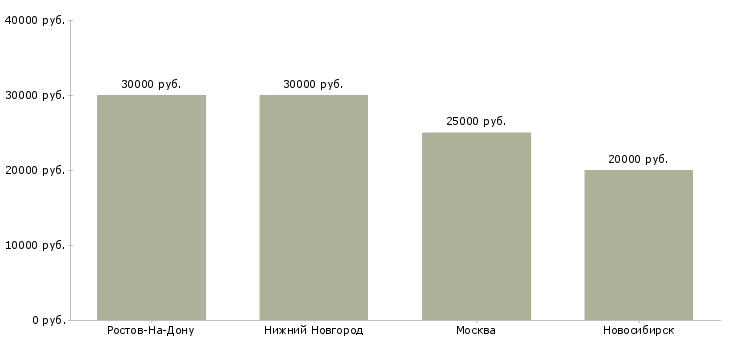 Поиск работы специалист по кредитной безопасности-Медиана зарплаты для вакансии «специалист по кредитной безопасности» в других городах