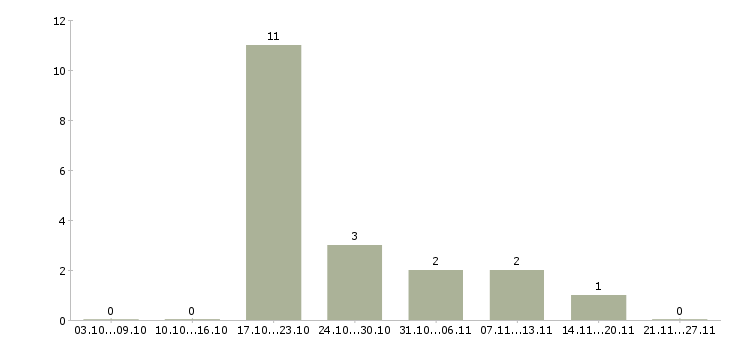 Работа специалист по развитию Адыгея - Число вакансий Адыгея по специальности специалист по развитию за 2 месяца