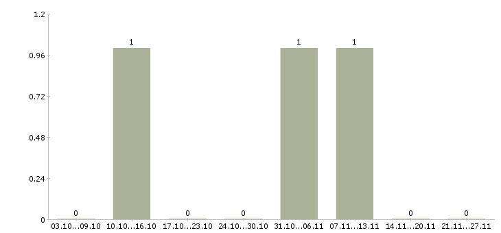 Работа менеджер по рекламе Ингушетия - Число вакансий Ингушетия по специальности менеджер по рекламе за 2 месяца