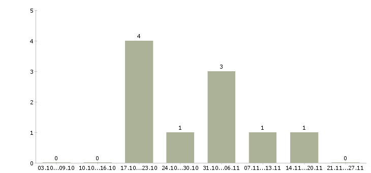 Работа консультант в банк Карелия - Число вакансий Карелия по специальности консультант в банк за 2 месяца