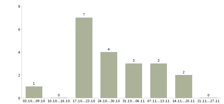 Работа директор интернет магазина Марий эл - Число вакансий Марий эл по специальности директор интернет магазина за 2 месяца