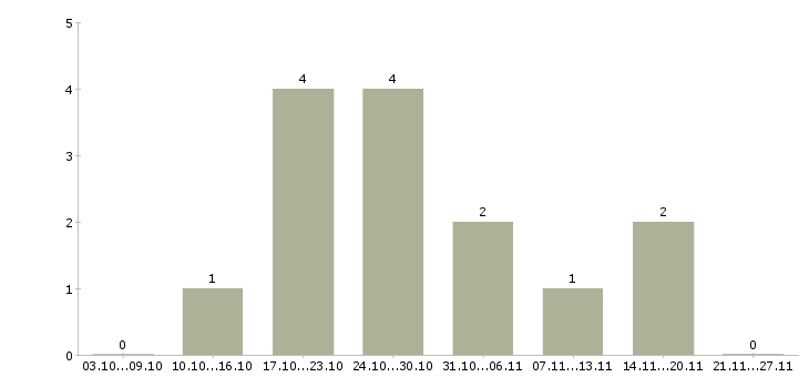Работа медицинский консультант Мордовия - Число вакансий Мордовия по специальности медицинский консультант за 2 месяца